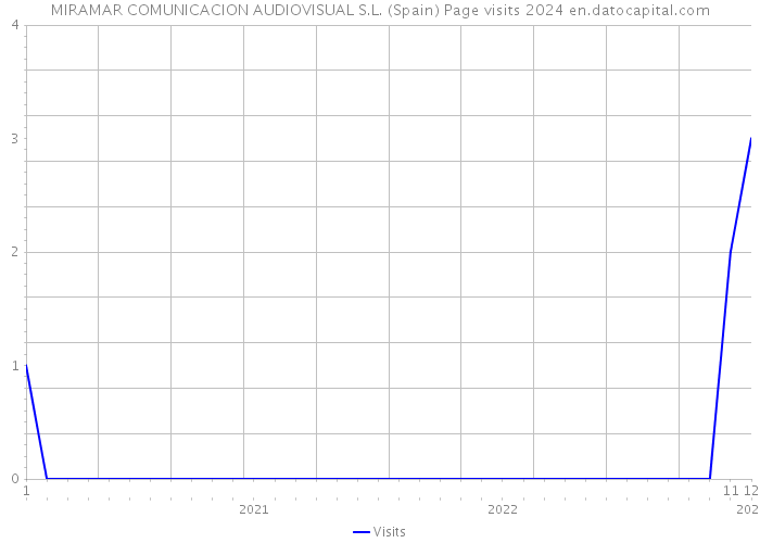 MIRAMAR COMUNICACION AUDIOVISUAL S.L. (Spain) Page visits 2024 