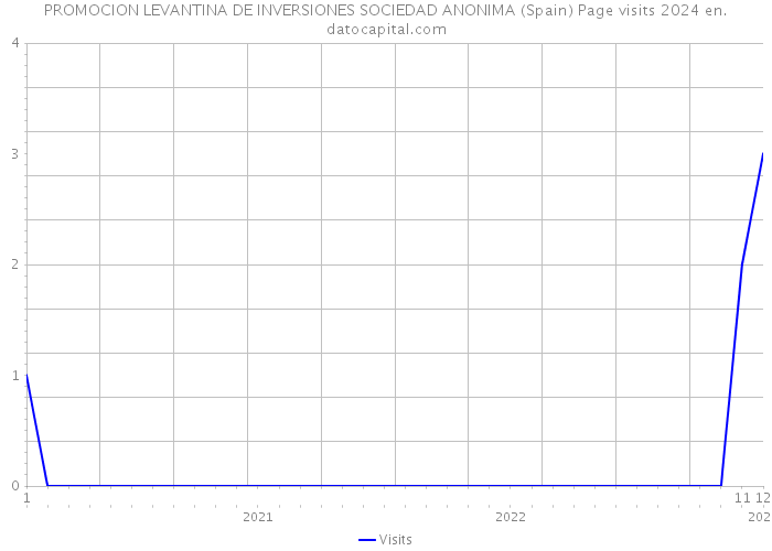 PROMOCION LEVANTINA DE INVERSIONES SOCIEDAD ANONIMA (Spain) Page visits 2024 
