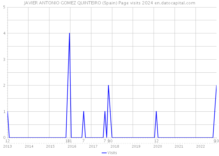 JAVIER ANTONIO GOMEZ QUINTEIRO (Spain) Page visits 2024 