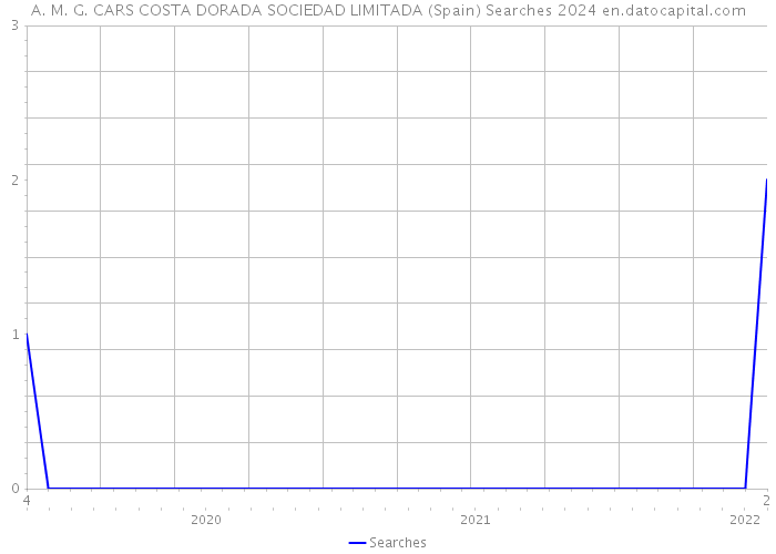 A. M. G. CARS COSTA DORADA SOCIEDAD LIMITADA (Spain) Searches 2024 