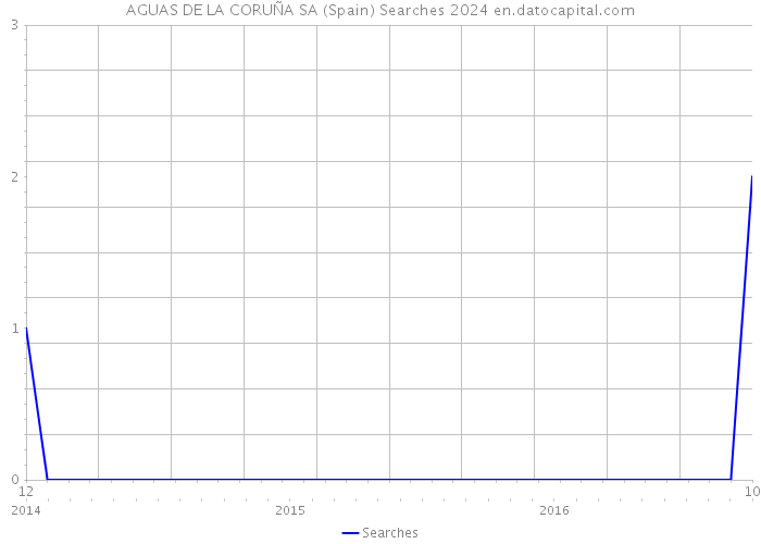 AGUAS DE LA CORUÑA SA (Spain) Searches 2024 