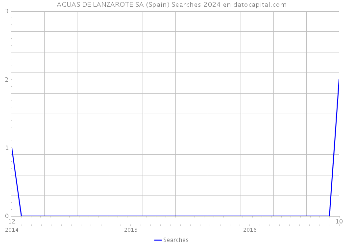 AGUAS DE LANZAROTE SA (Spain) Searches 2024 