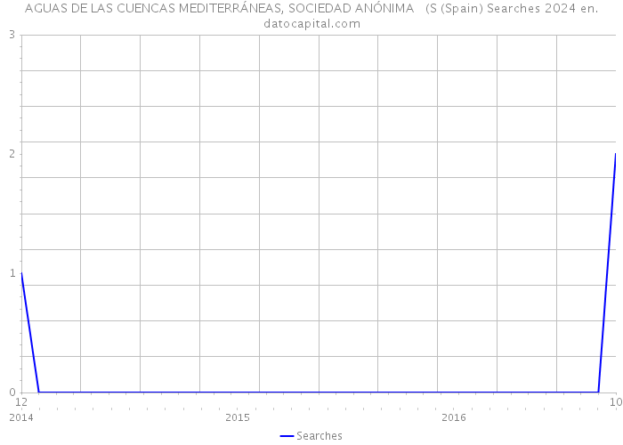 AGUAS DE LAS CUENCAS MEDITERRÁNEAS, SOCIEDAD ANÓNIMA (S (Spain) Searches 2024 
