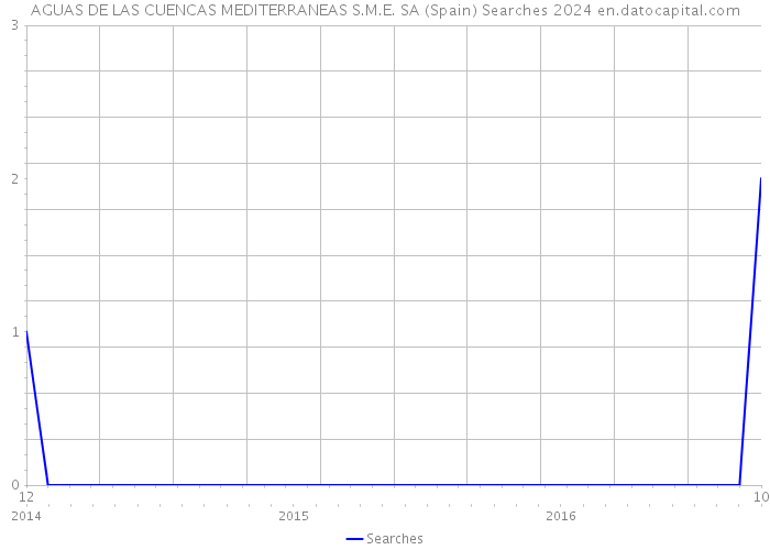 AGUAS DE LAS CUENCAS MEDITERRANEAS S.M.E. SA (Spain) Searches 2024 