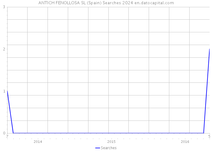 ANTICH FENOLLOSA SL (Spain) Searches 2024 