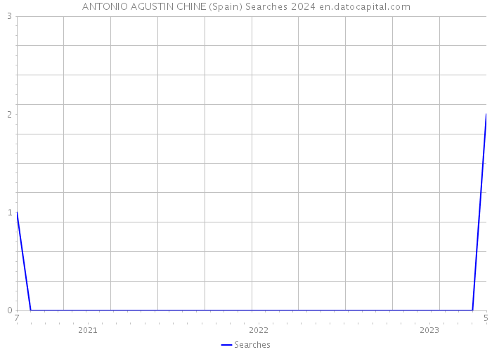 ANTONIO AGUSTIN CHINE (Spain) Searches 2024 
