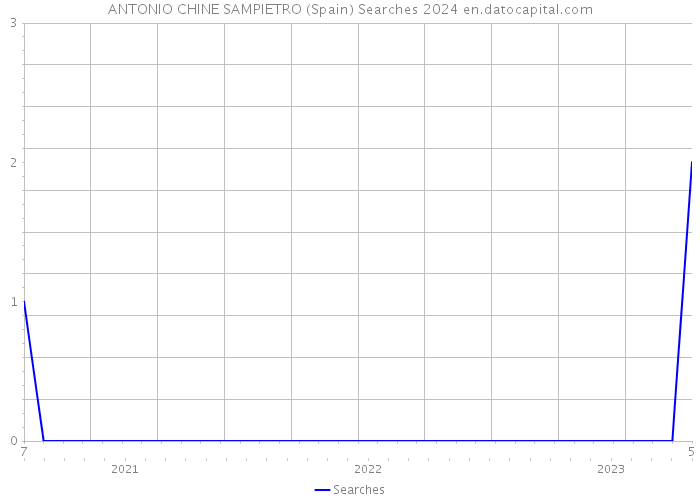 ANTONIO CHINE SAMPIETRO (Spain) Searches 2024 