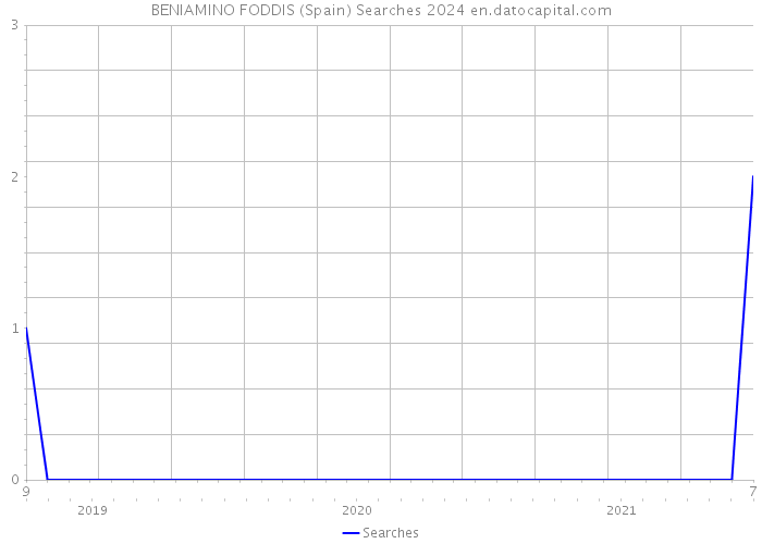 BENIAMINO FODDIS (Spain) Searches 2024 
