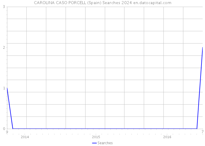 CAROLINA CASO PORCELL (Spain) Searches 2024 