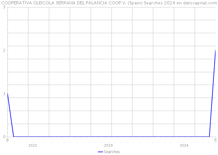 COOPERATIVA OLEICOLA SERRANA DEL PALANCIA COOP.V. (Spain) Searches 2024 