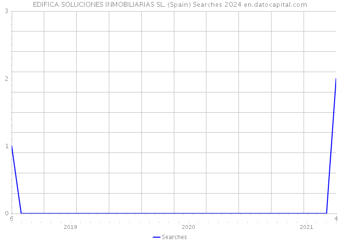 EDIFICA SOLUCIONES INMOBILIARIAS SL. (Spain) Searches 2024 