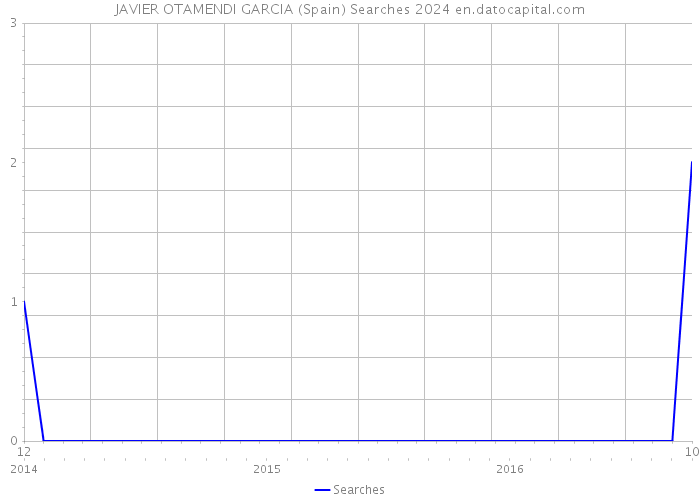 JAVIER OTAMENDI GARCIA (Spain) Searches 2024 