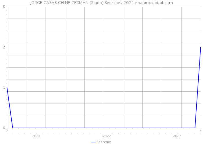 JORGE CASAS CHINE GERMAN (Spain) Searches 2024 