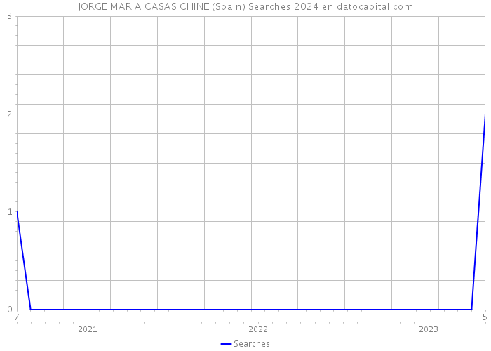 JORGE MARIA CASAS CHINE (Spain) Searches 2024 