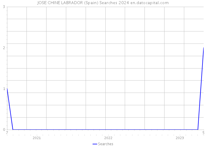 JOSE CHINE LABRADOR (Spain) Searches 2024 