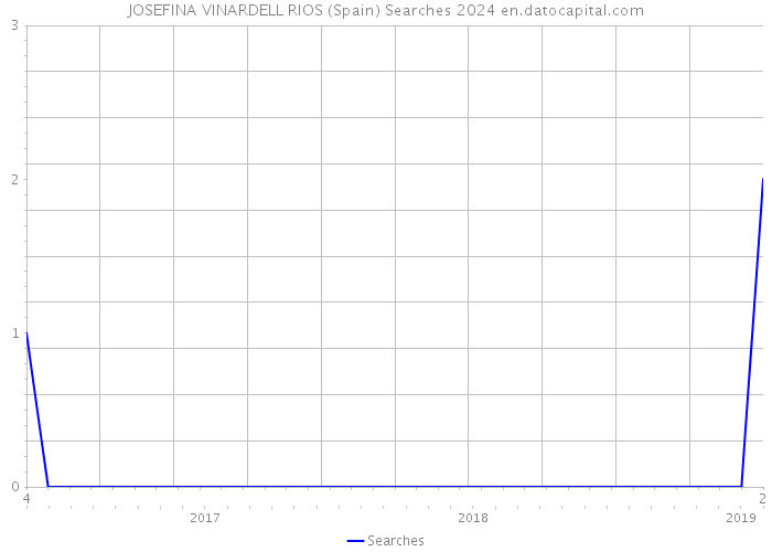 JOSEFINA VINARDELL RIOS (Spain) Searches 2024 