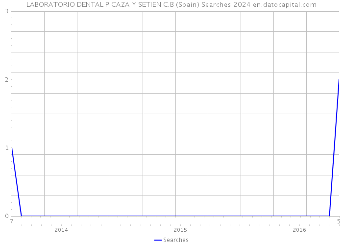 LABORATORIO DENTAL PICAZA Y SETIEN C.B (Spain) Searches 2024 