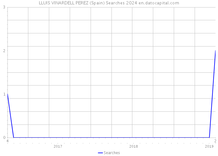LLUIS VINARDELL PEREZ (Spain) Searches 2024 