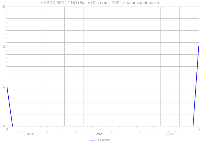 MARCO BRONZINO (Spain) Searches 2024 