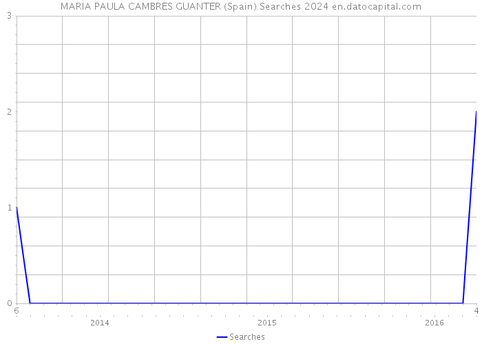 MARIA PAULA CAMBRES GUANTER (Spain) Searches 2024 