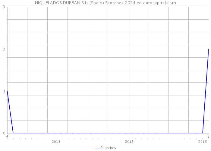 NIQUELADOS DURBAN S.L. (Spain) Searches 2024 