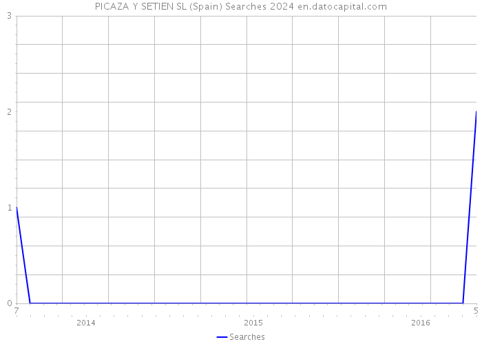 PICAZA Y SETIEN SL (Spain) Searches 2024 