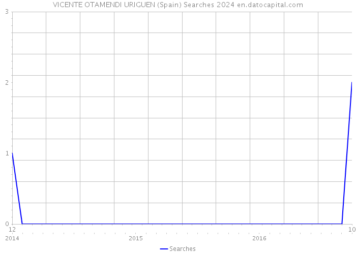 VICENTE OTAMENDI URIGUEN (Spain) Searches 2024 