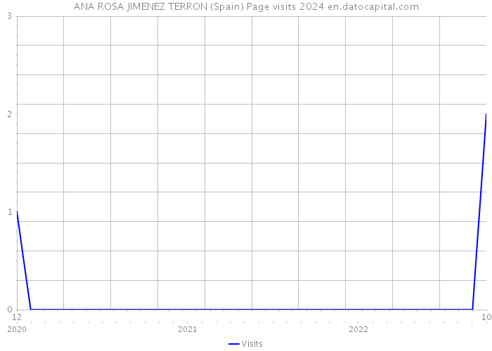 ANA ROSA JIMENEZ TERRON (Spain) Page visits 2024 
