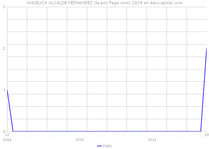 ANGELICA ALCALDE FERNANDEZ (Spain) Page visits 2024 