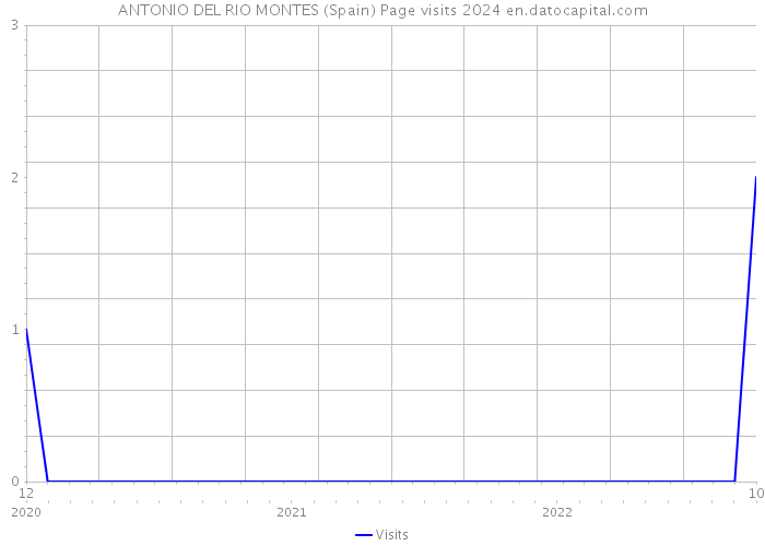 ANTONIO DEL RIO MONTES (Spain) Page visits 2024 