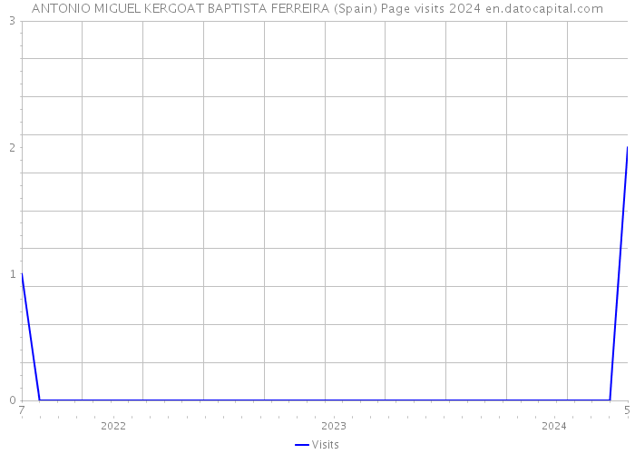 ANTONIO MIGUEL KERGOAT BAPTISTA FERREIRA (Spain) Page visits 2024 