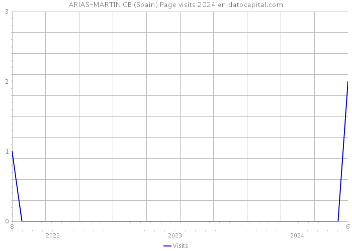 ARIAS-MARTIN CB (Spain) Page visits 2024 