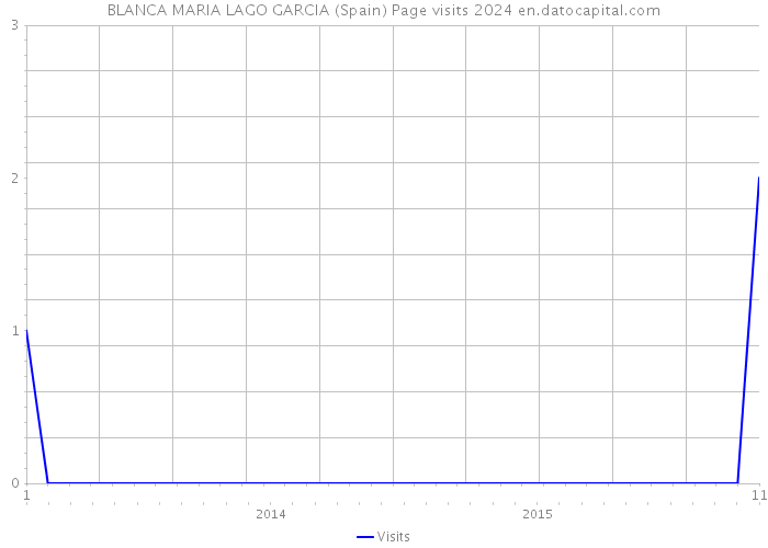 BLANCA MARIA LAGO GARCIA (Spain) Page visits 2024 