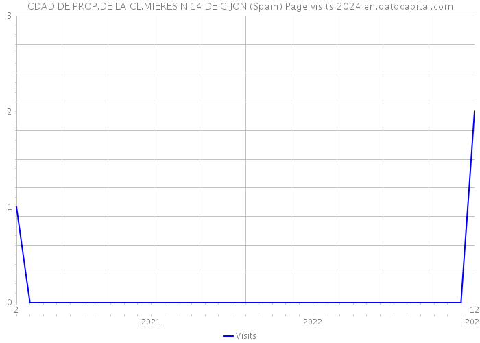 CDAD DE PROP.DE LA CL.MIERES N 14 DE GIJON (Spain) Page visits 2024 