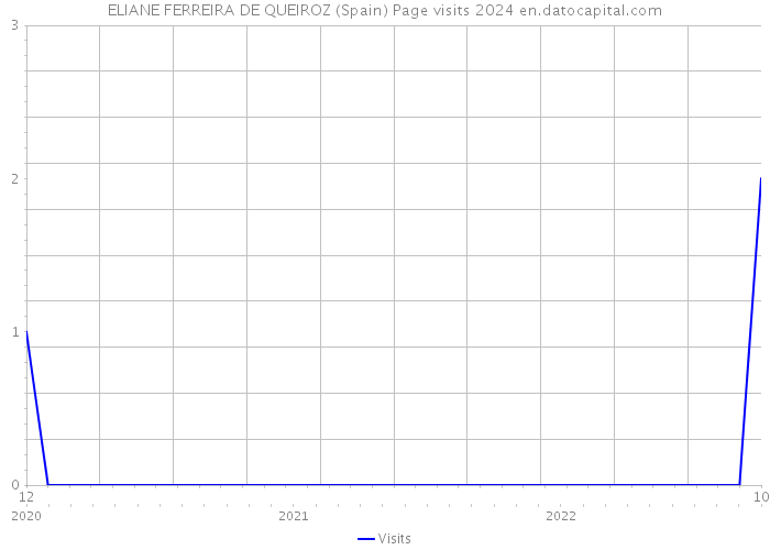 ELIANE FERREIRA DE QUEIROZ (Spain) Page visits 2024 