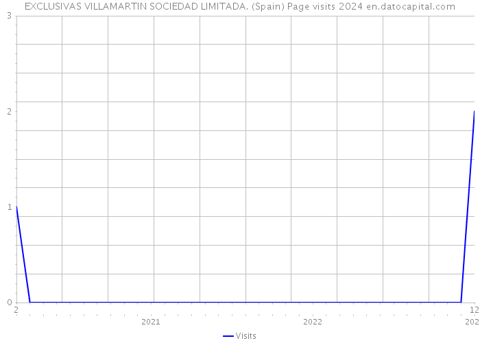 EXCLUSIVAS VILLAMARTIN SOCIEDAD LIMITADA. (Spain) Page visits 2024 