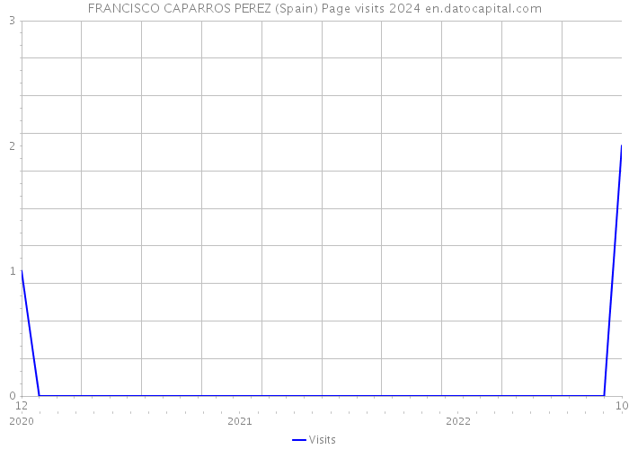 FRANCISCO CAPARROS PEREZ (Spain) Page visits 2024 