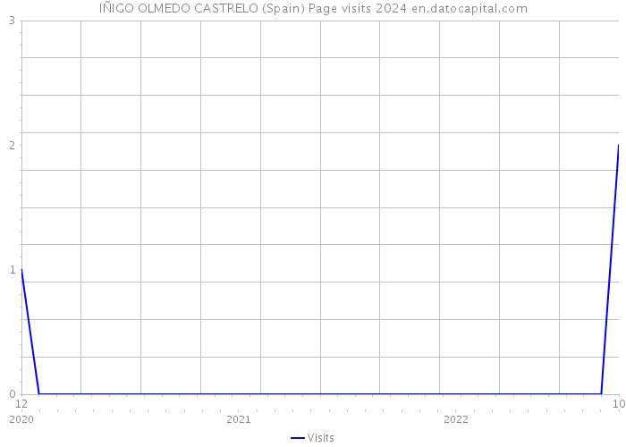 IÑIGO OLMEDO CASTRELO (Spain) Page visits 2024 