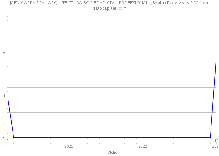 JAEN CARRASCAL ARQUITECTURA SOCIEDAD CIVIL PROFESIONAL. (Spain) Page visits 2024 