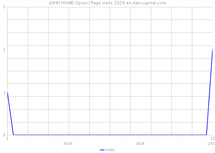 JOHN HOWE (Spain) Page visits 2024 