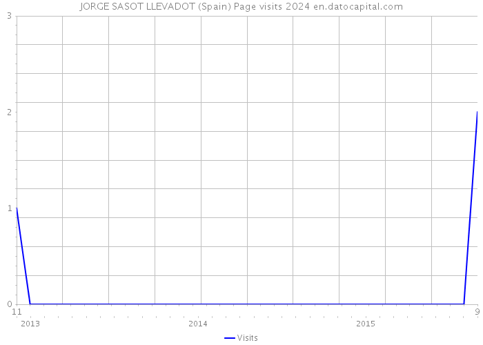 JORGE SASOT LLEVADOT (Spain) Page visits 2024 