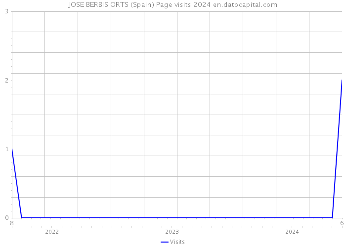 JOSE BERBIS ORTS (Spain) Page visits 2024 