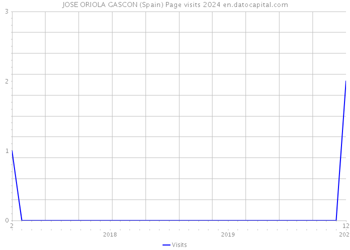 JOSE ORIOLA GASCON (Spain) Page visits 2024 