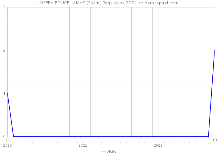 JOSEFA FOUCE LAMAS (Spain) Page visits 2024 