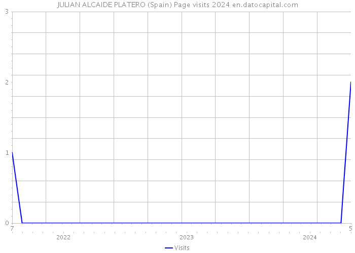 JULIAN ALCAIDE PLATERO (Spain) Page visits 2024 