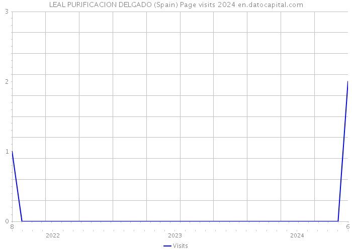 LEAL PURIFICACION DELGADO (Spain) Page visits 2024 