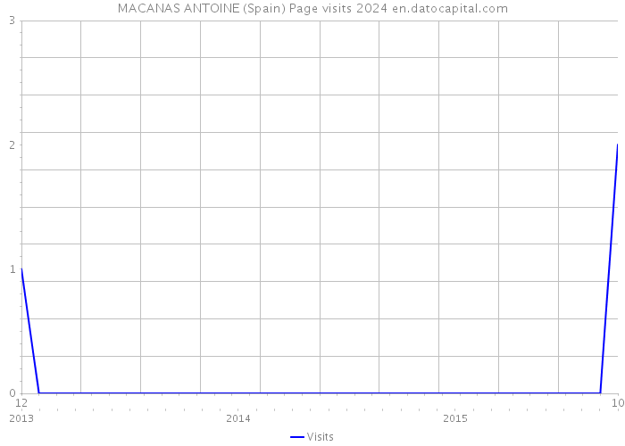 MACANAS ANTOINE (Spain) Page visits 2024 