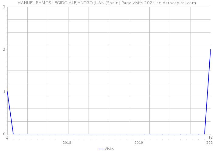 MANUEL RAMOS LEGIDO ALEJANDRO JUAN (Spain) Page visits 2024 