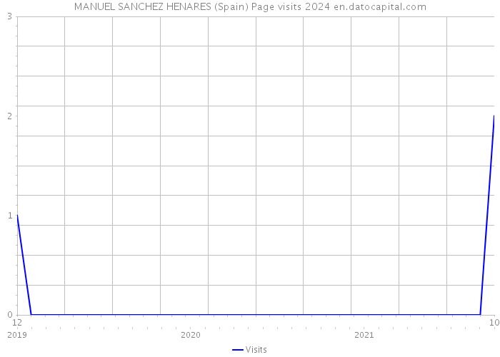 MANUEL SANCHEZ HENARES (Spain) Page visits 2024 