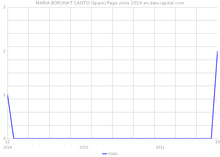 MARIA BORONAT CANTO (Spain) Page visits 2024 